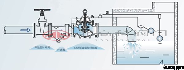 電動(dòng)遙控浮球閥怎么調(diào)節(jié)水位？